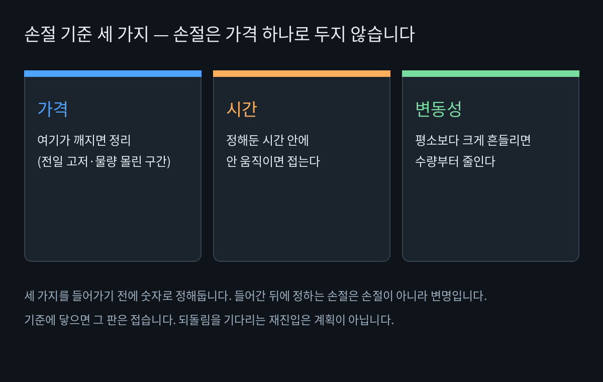 손절 기준 세 가지 도표
