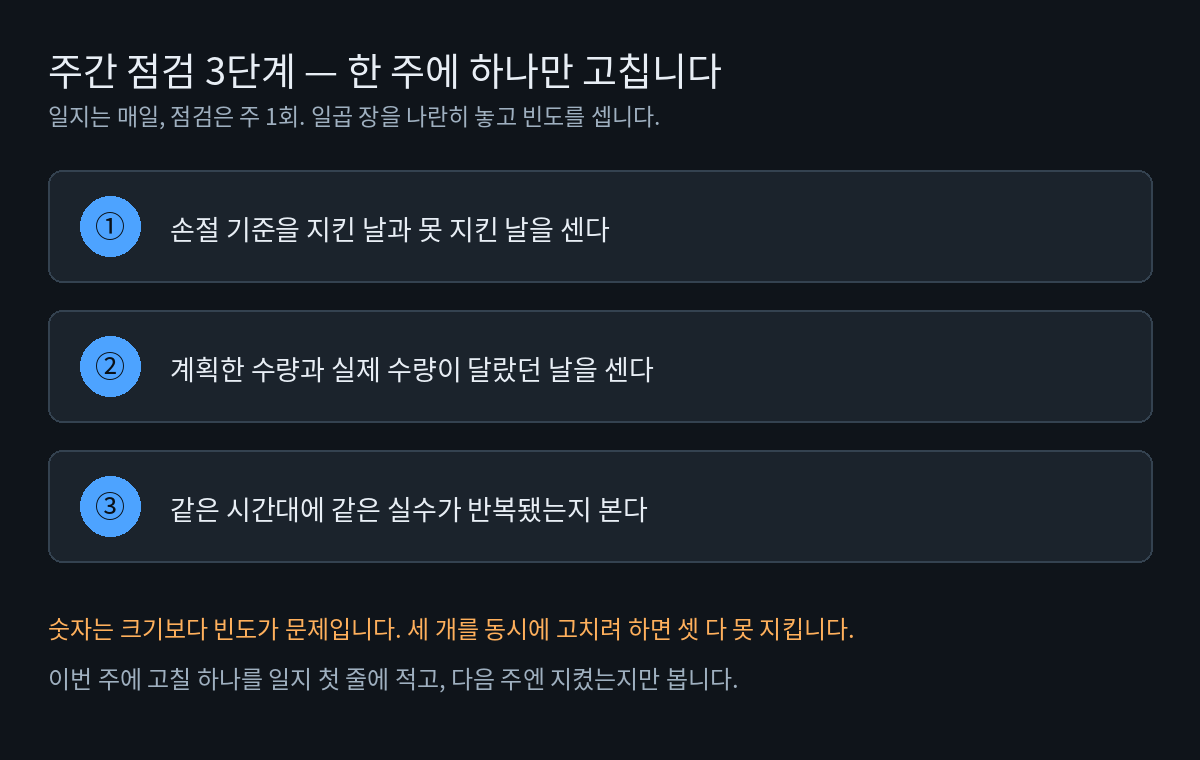 주간 점검 3단계 도표